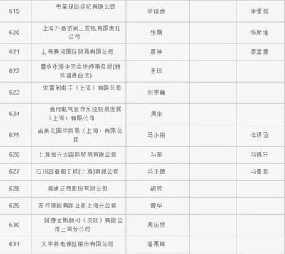 2018年上海居轉(zhuǎn)戶首輪公示名單出爐，貿(mào)易經(jīng)紀(jì)行業(yè)人才嶄露頭角